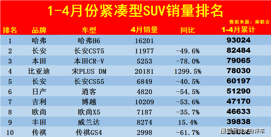 14月份紧凑型suv销量排名哈弗h6夺回冠军皓影途岳跌出前十