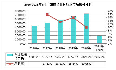 《中國綠色建材行業現狀分析與發展前景展望報告》顯示:中國的綠色