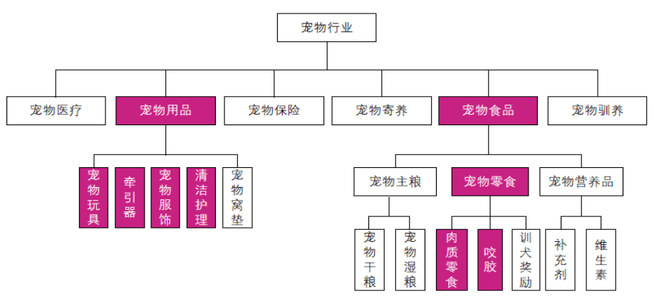 宠物公司的组织结构图图片