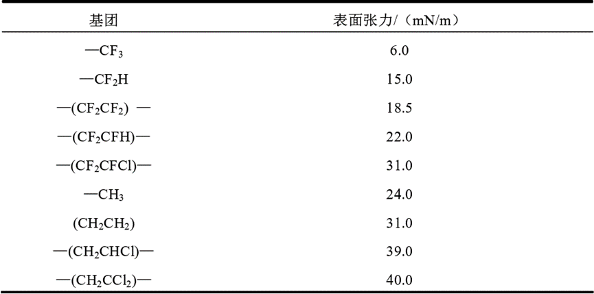 知识分享 含氟丙烯酸酯的皮革防水剂的防水防油机理分享 表面 全氟 聚合物