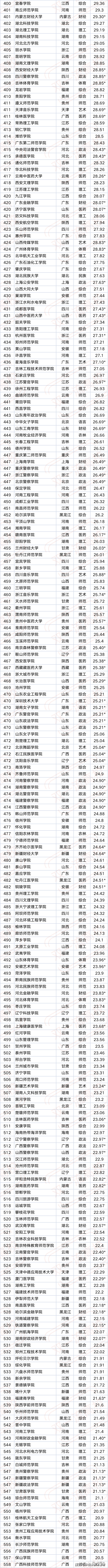 2022年中国大学排行榜发布：南开大学排第16，天津多所学校上榜！