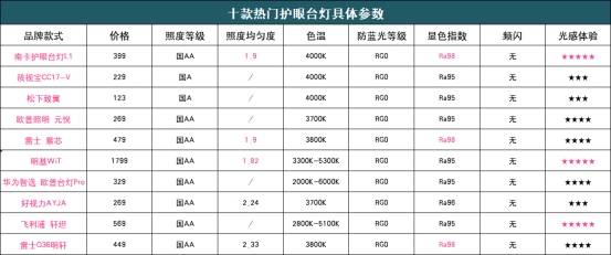 护眼台灯怎么样选择？2022年专业护眼灯品牌排行