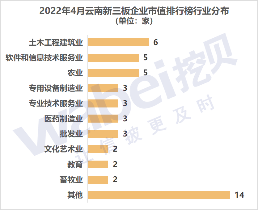 2022年4月云南新三板企业市值排行榜：3家企业市值超过10亿元