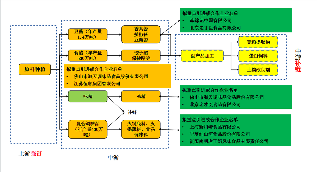 科學規劃合理定位哈爾濱市雙城區繪製重點招商產業鏈圖譜