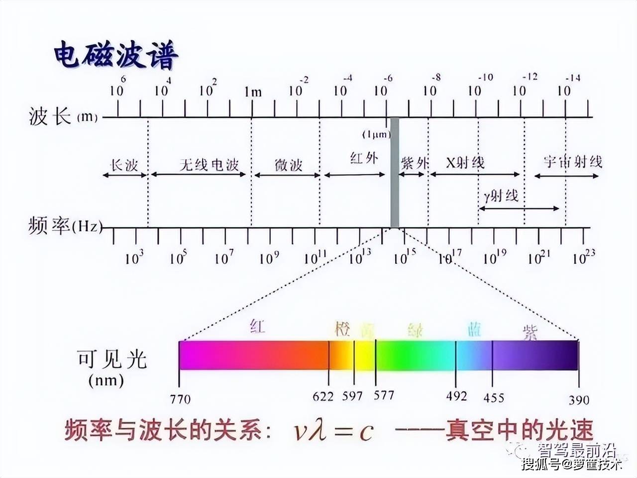 箩筐分享一文读懂激光雷达分类及应用现状