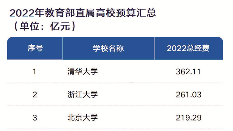 高校预算榜前三清浙北，两三百亿资金从哪来？