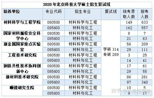 新祥旭考研北京科技大學材料科學與工程專業考研2022年經驗分享