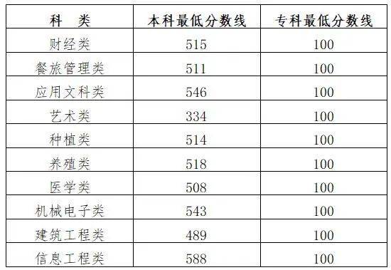 2022年吉林省高職分類考試成績及分數線公佈_教育考試院_招生_分段表