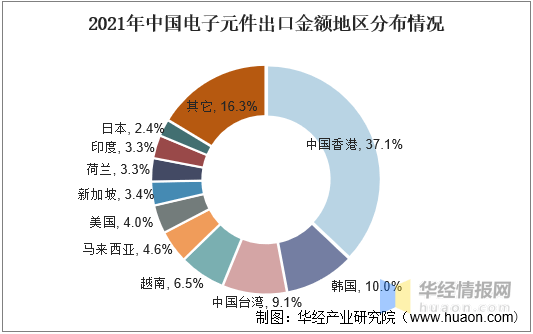 2021年中国电子元器件市场规模、相关企业注册量及进出JBO竞博口情况分析(图8)