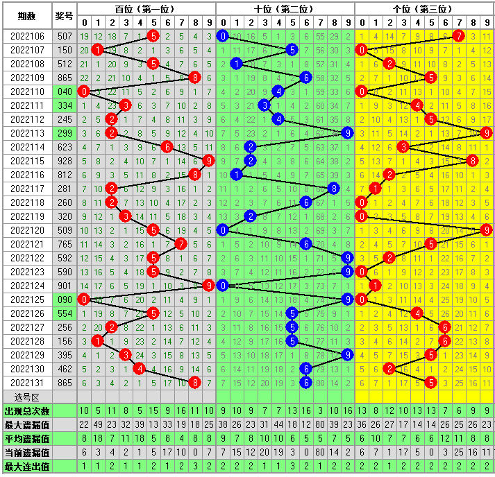 原创福彩3d131期走势图