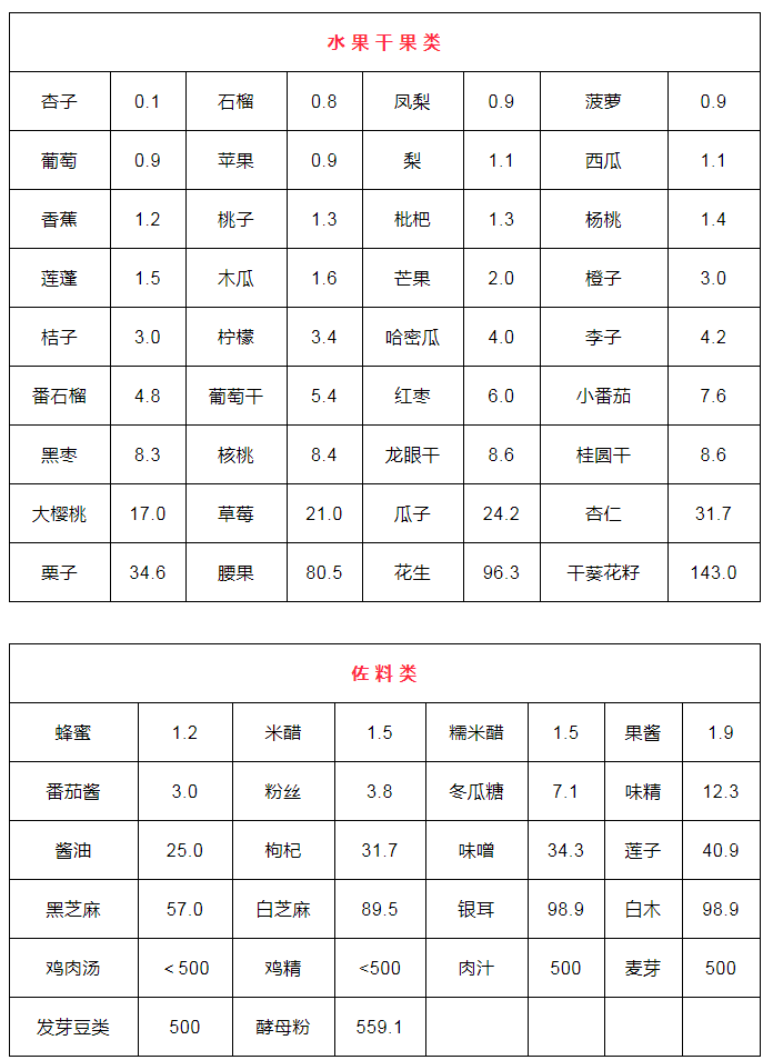 食物嘌呤含量表转给所有人