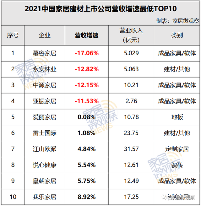 中國十大沙發排行榜_2021中國家居建材業營收、凈利增速前10強排行榜