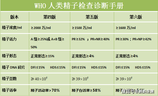 精子质量标准的参数表图片