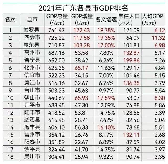 四會市高質量發展排第二鶴山晉級前十2021廣東20強縣市區發佈