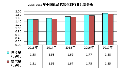 我國食品抗氧化劑需求量185萬噸