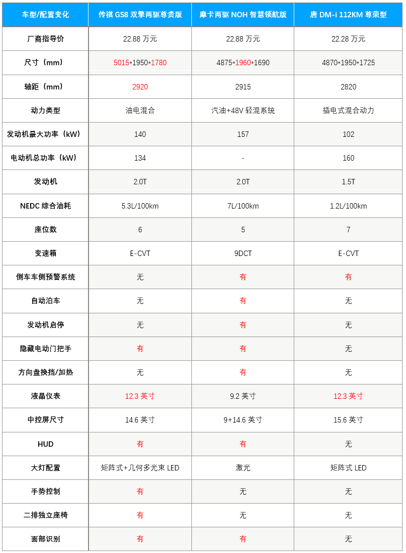 全新传祺gs8混动suv的新选择