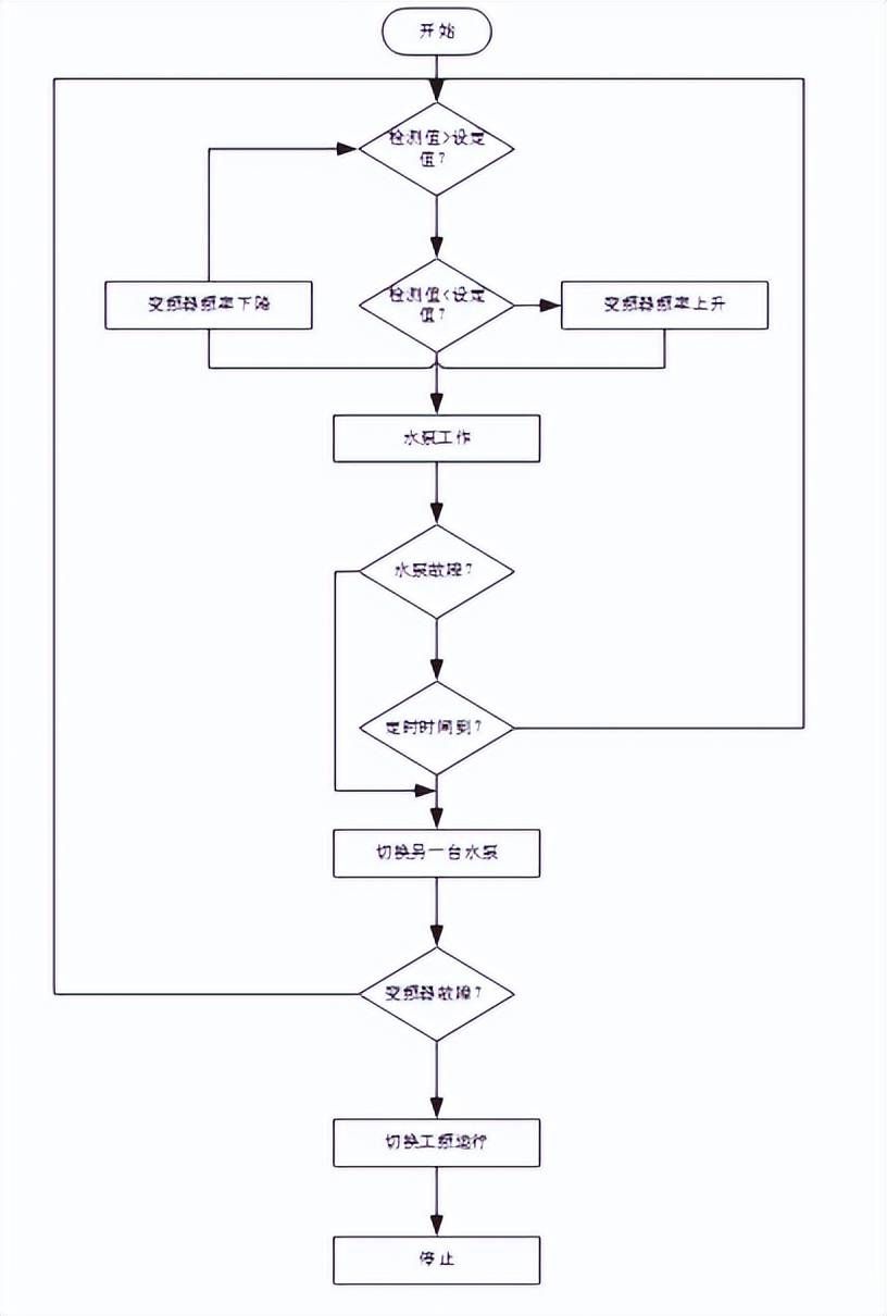 恒压供水系统流程图图片