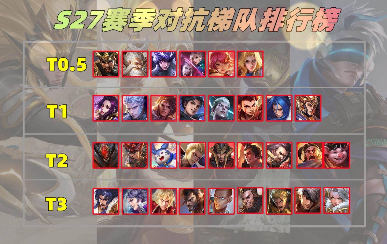 原创王者荣耀s27赛季末全英雄排名出炉用谁上分一眼就能看懂