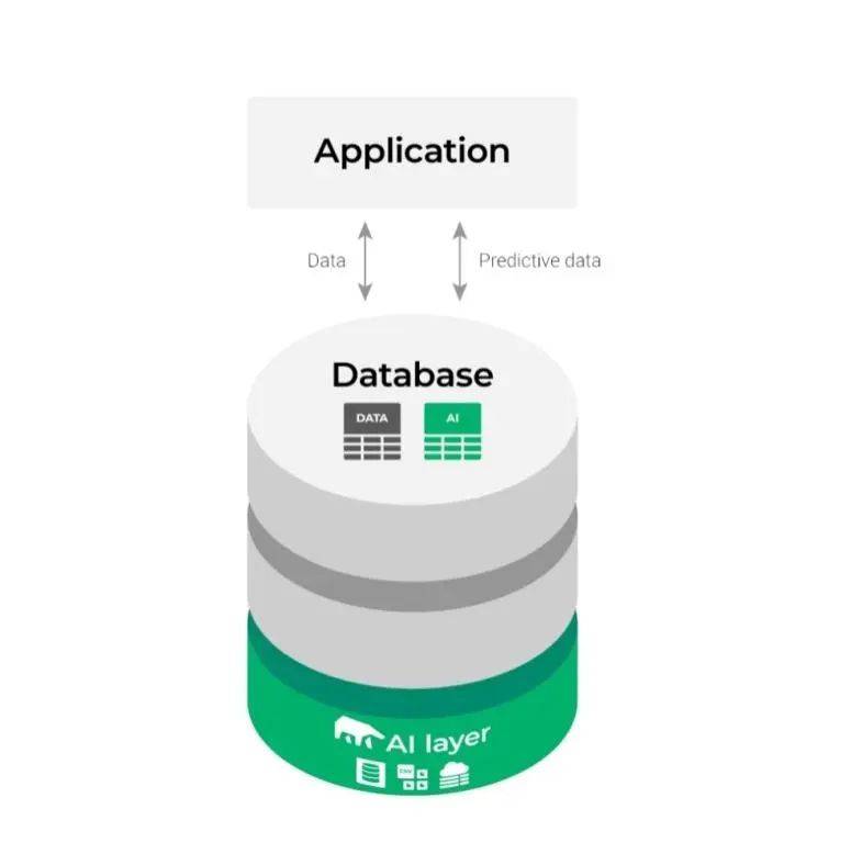 基于智能数据库的自助式机器学习