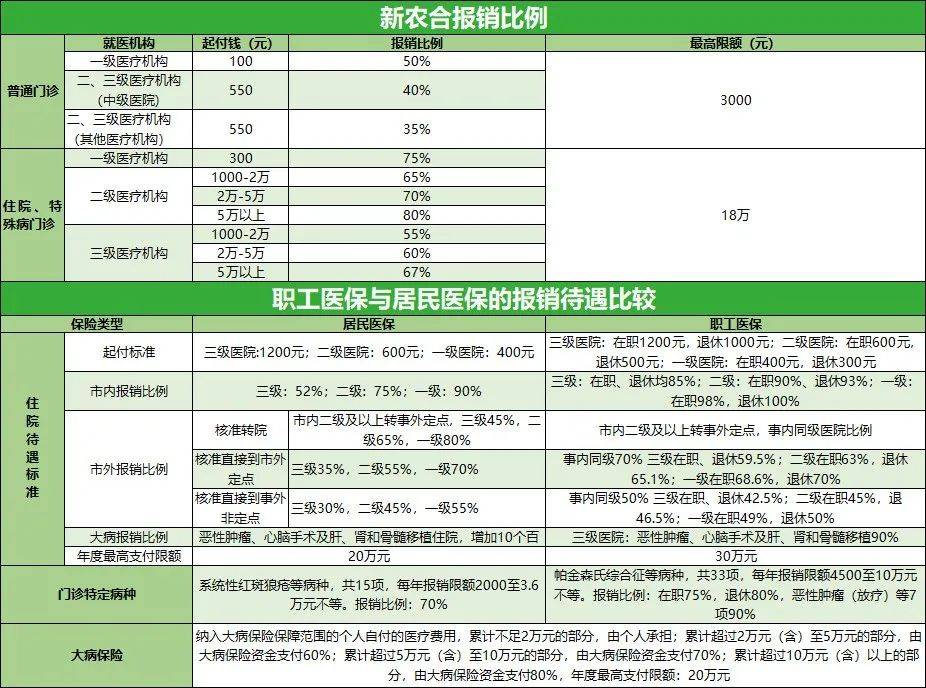 职工医保,居民医保和新农合报销比例?