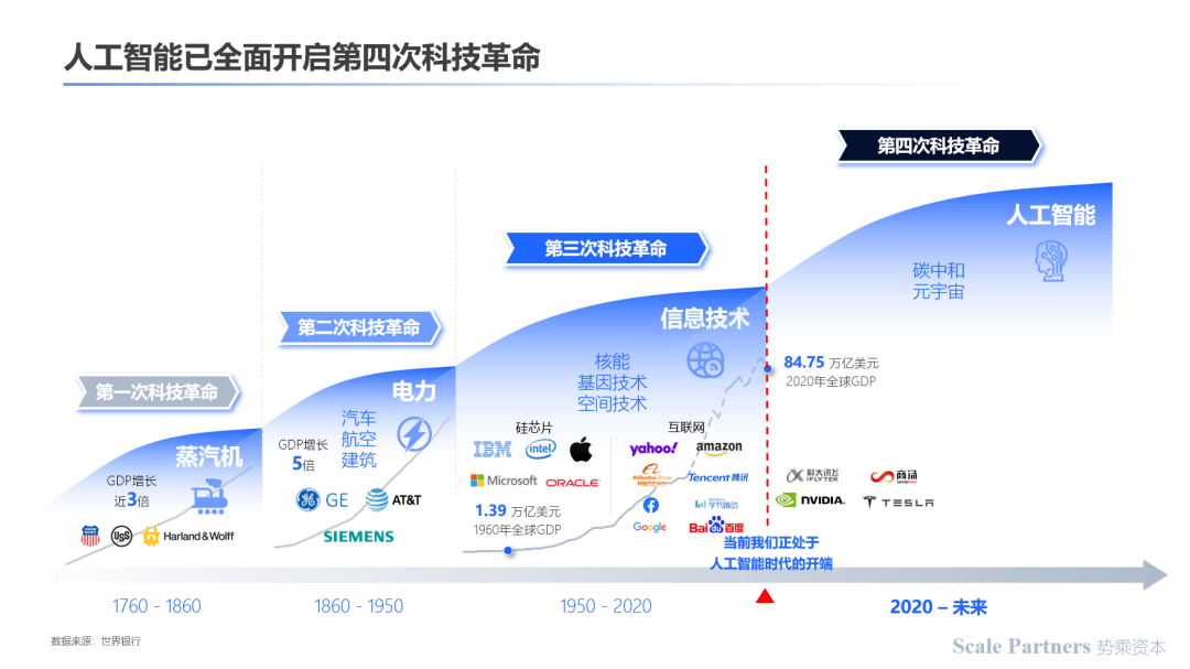 人工智能机器人开启第四次科技革命深度研报