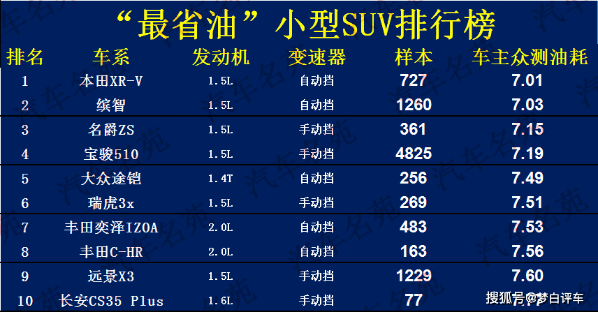 "最省油"的30款车型公布,合资车霸榜,途岳第六!_搜狐汽车_搜狐网