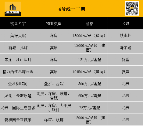 喜大普奔重庆轨道交通4号线全线贯通试运行沿线新盘价格上涨
