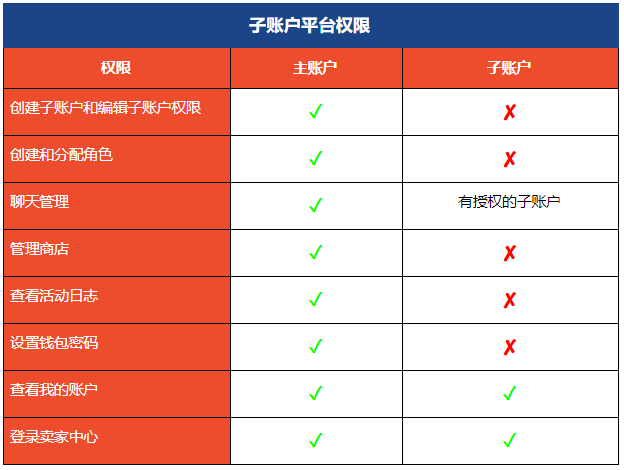子账户 来自搜狐网