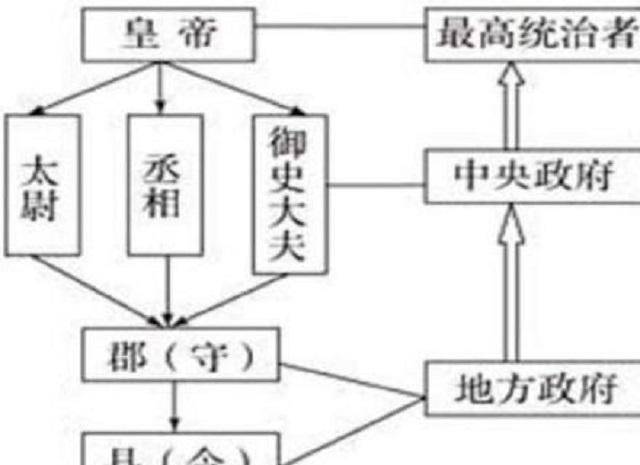 秦朝官制:被中国历代王朝所效仿