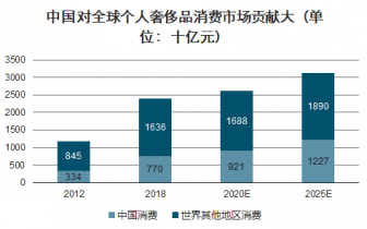 2022-2028年中國互聯網 奢侈品市場深度評估與投資分析報告_行業_發展