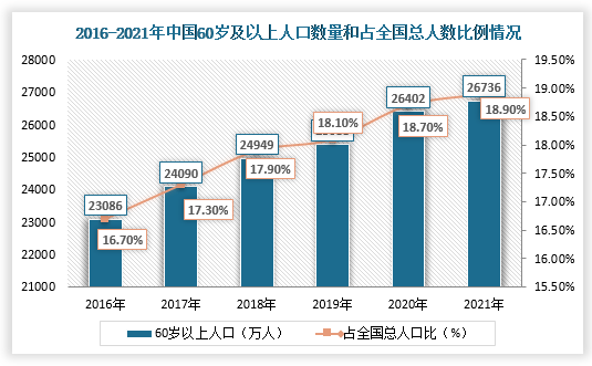 人口老齡化程度持續加深,截止2021年中國60歲及以上人口26736萬人,佔