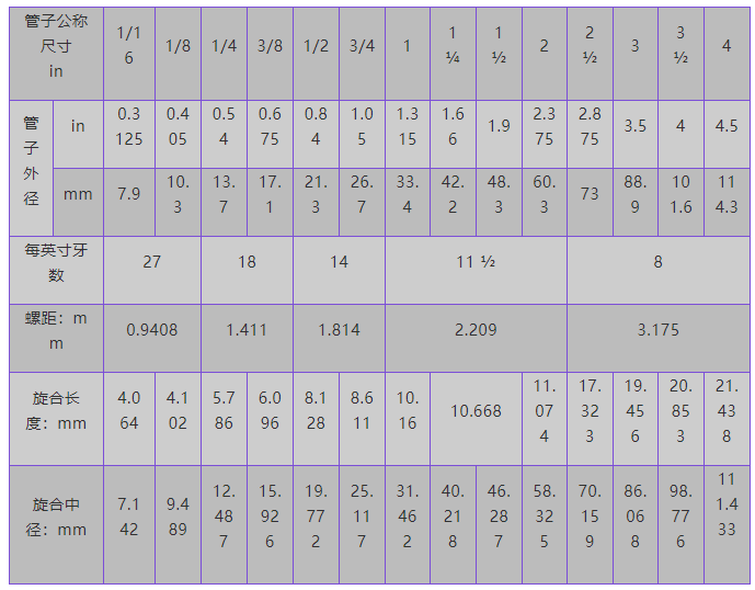 干货nptptg管螺纹简介