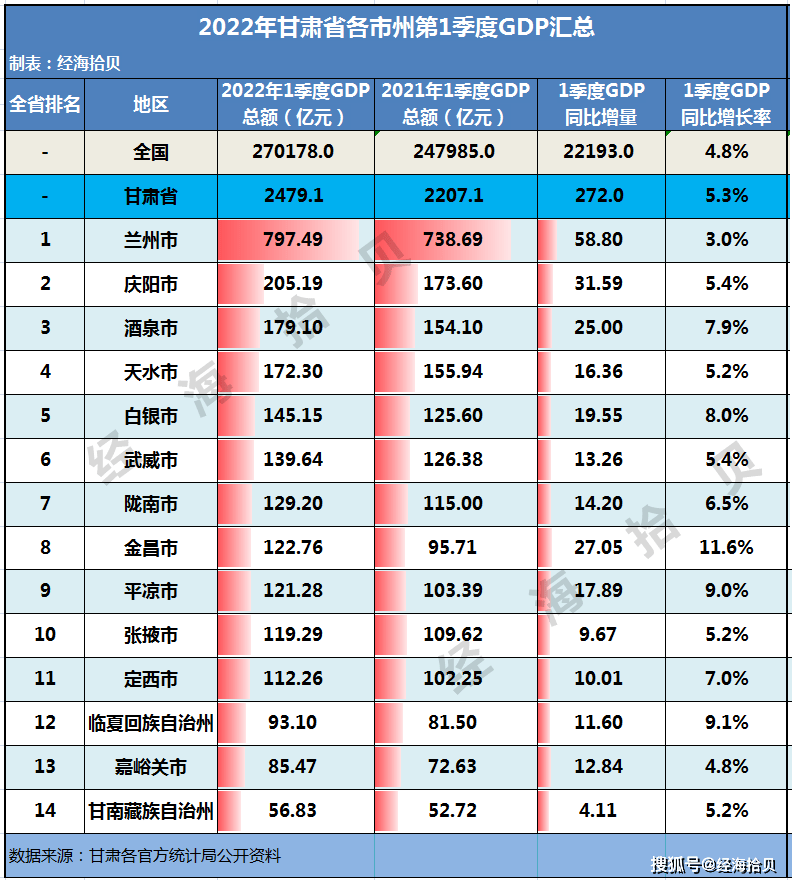 2022年甘肅省各市州一季度gdp蘭州表現低迷13城增速達全國