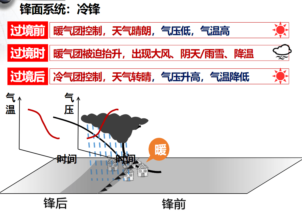 高中课程指导267地理知识焚风效应锋面与天气