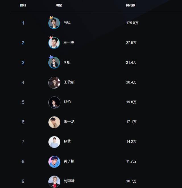原创一周明星人气排行朱一龙第6李现第3榜首才是真王者