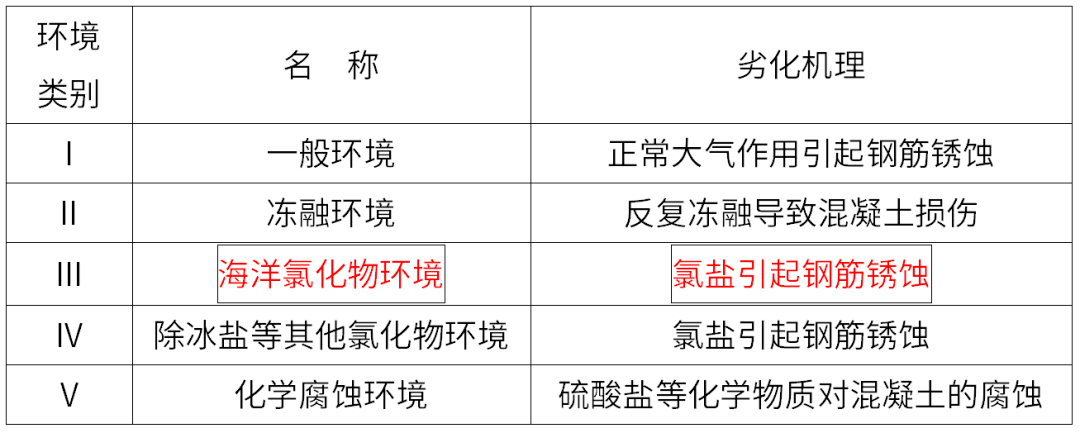 建筑结构耐久性_一级建造师机电_一建每日一背