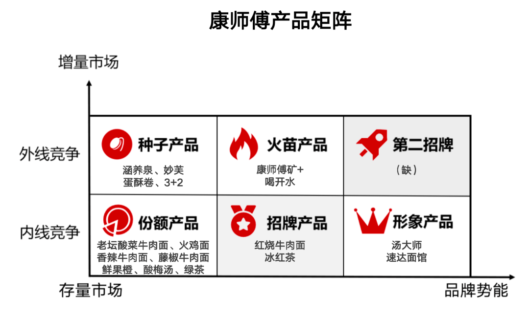 缺失份额化产品打造方法,招牌产品沦为份额产品,统一缺乏产品战略思考