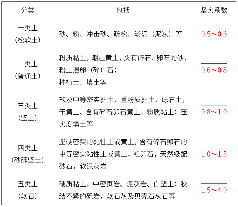 建筑基础土质分类图片图片