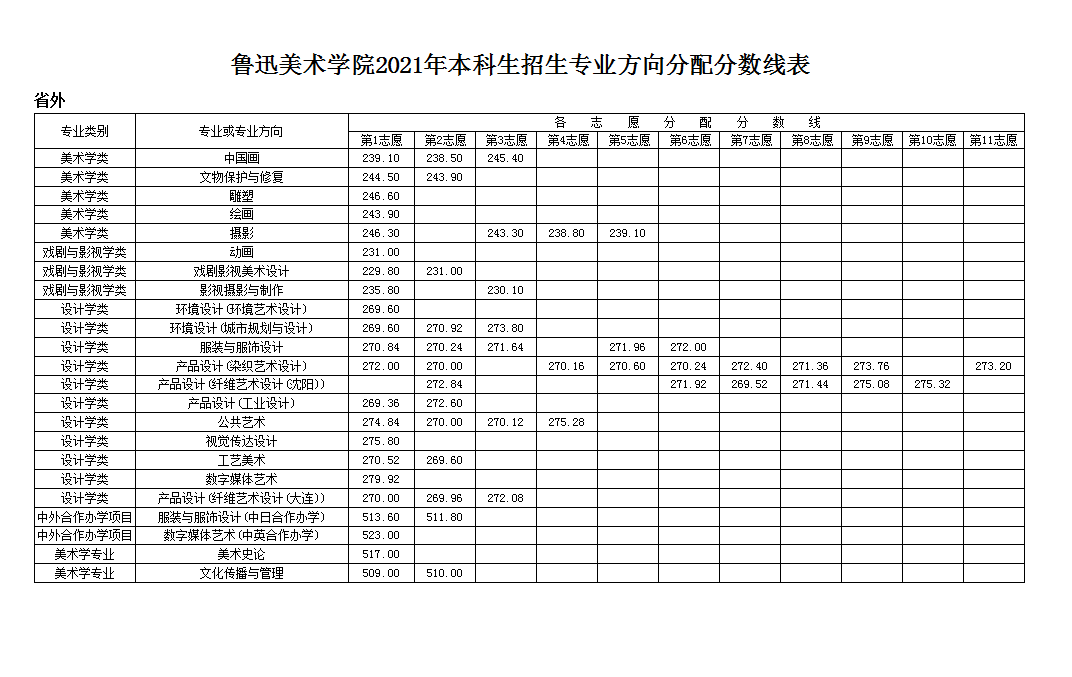 鲁迅美术学院2021年本科招生录取文化课控制分数线1,美术学类,戏剧与