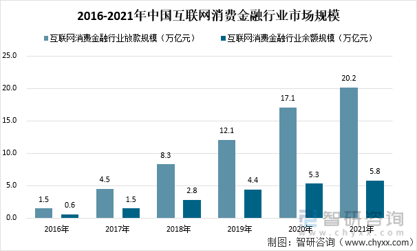 2021年中国消费金融贷款情况及发展趋势互联网消费金融放款规模达到