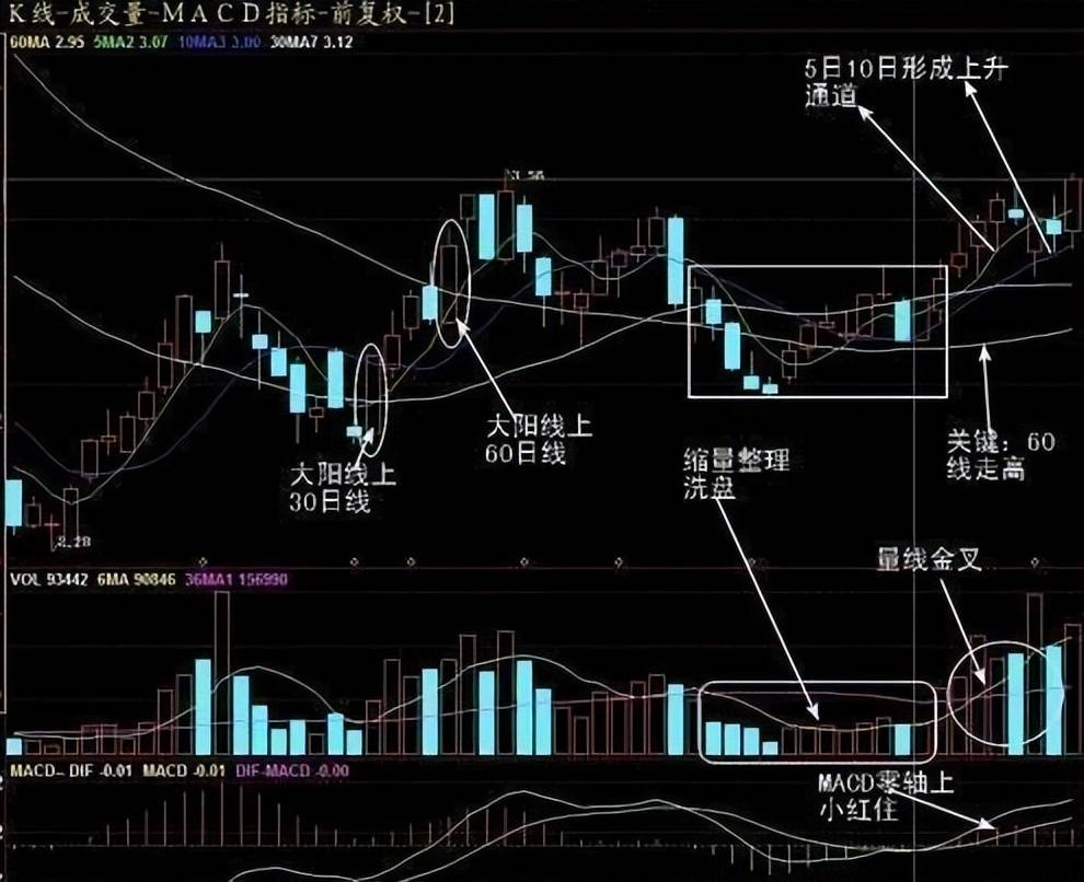 深度好文_股票投机_底部_股价