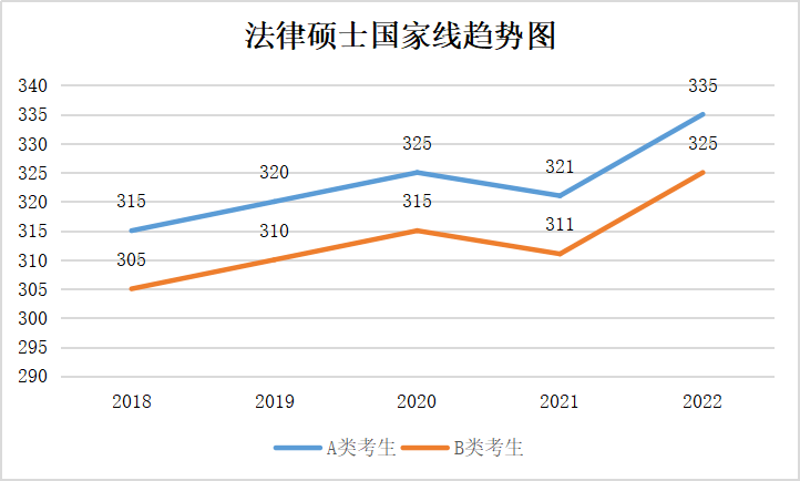 近5年法硕国家线变化趋势2023年国家线会是