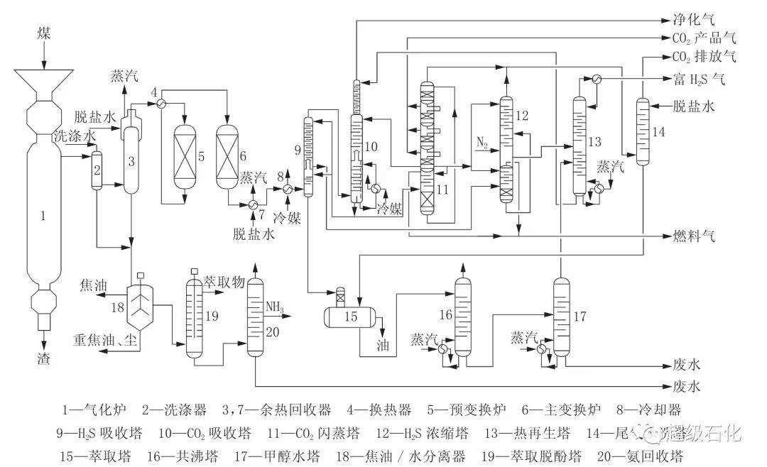 与其他气化工艺相比,其原材料,动力消耗是最低的,合成天然气时各装置