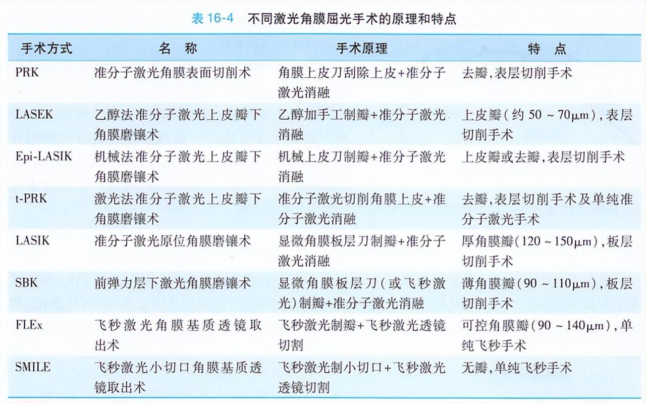 不同激光角膜屈光手术的原理和特点区别如下图:(在选择手术的方式时