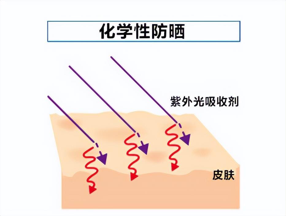 物理防晒化学防晒怎么选?