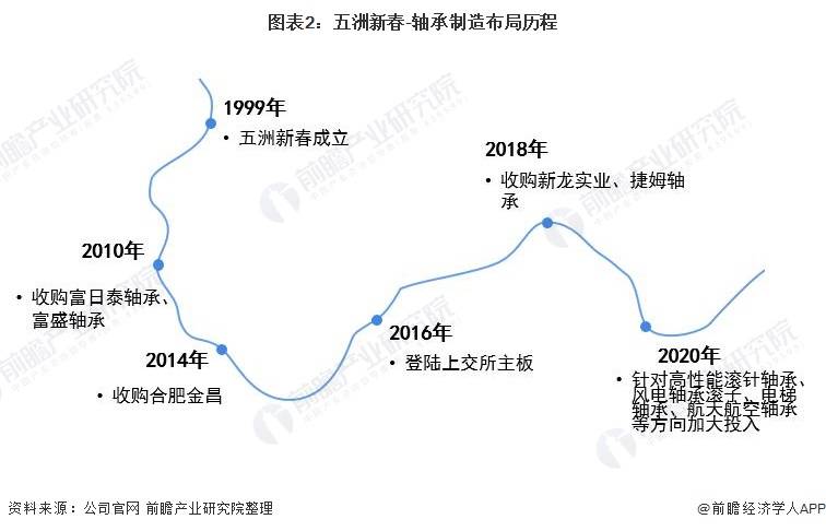 干货！2021韶华夏轴承扶植行业龙头企业剖析——五洲新春(图2)