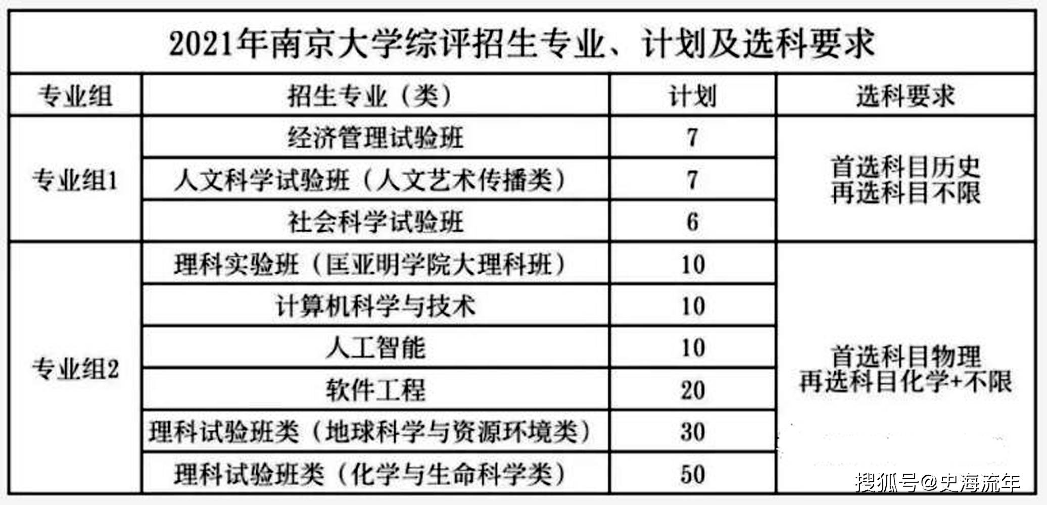 南京大学综评强基统招都扩招了综评强基哪个更合算