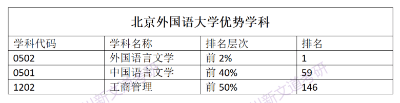 語言類大學top10這個學校就業率高達100