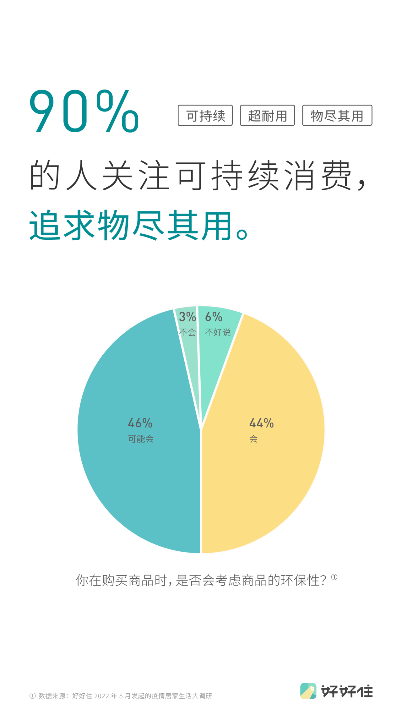 年轻人买买买只看重商品颜值？商品使用寿命不是年轻人购物会考虑的因素？NO！这些都是对当代年轻人消费习惯的误解。近日，家居家装消费交流平台好好住发布了《后疫情时代...