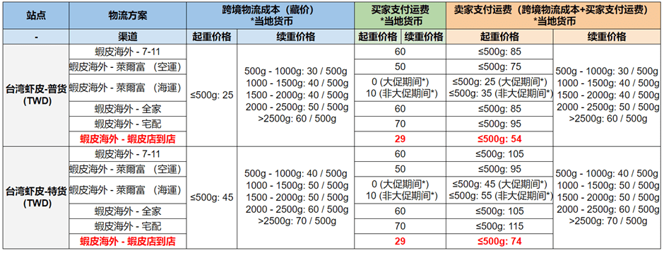 shopee菲律宾运费-shopee菲律宾运费首重